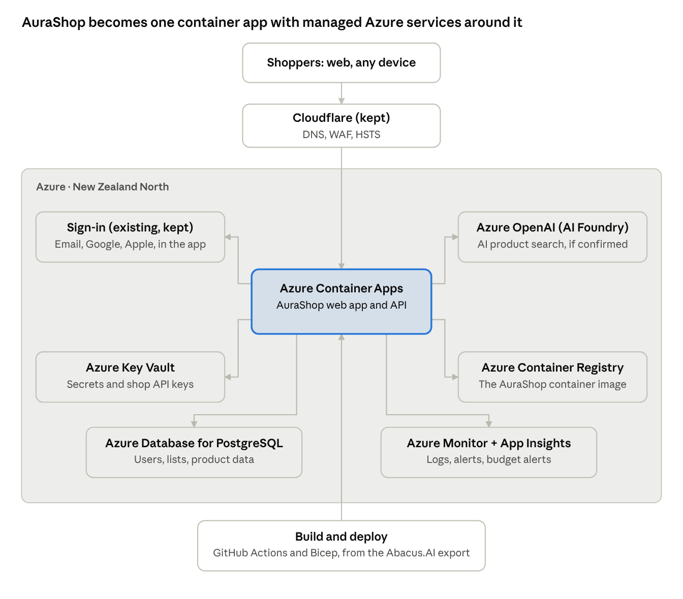 Proposed AuraShop architecture on Azure: shoppers reach one Azure Container App through Cloudflare, with the existing sign-in kept and managed services for secrets, data, AI search, container registry and monitoring in New Zealand North.