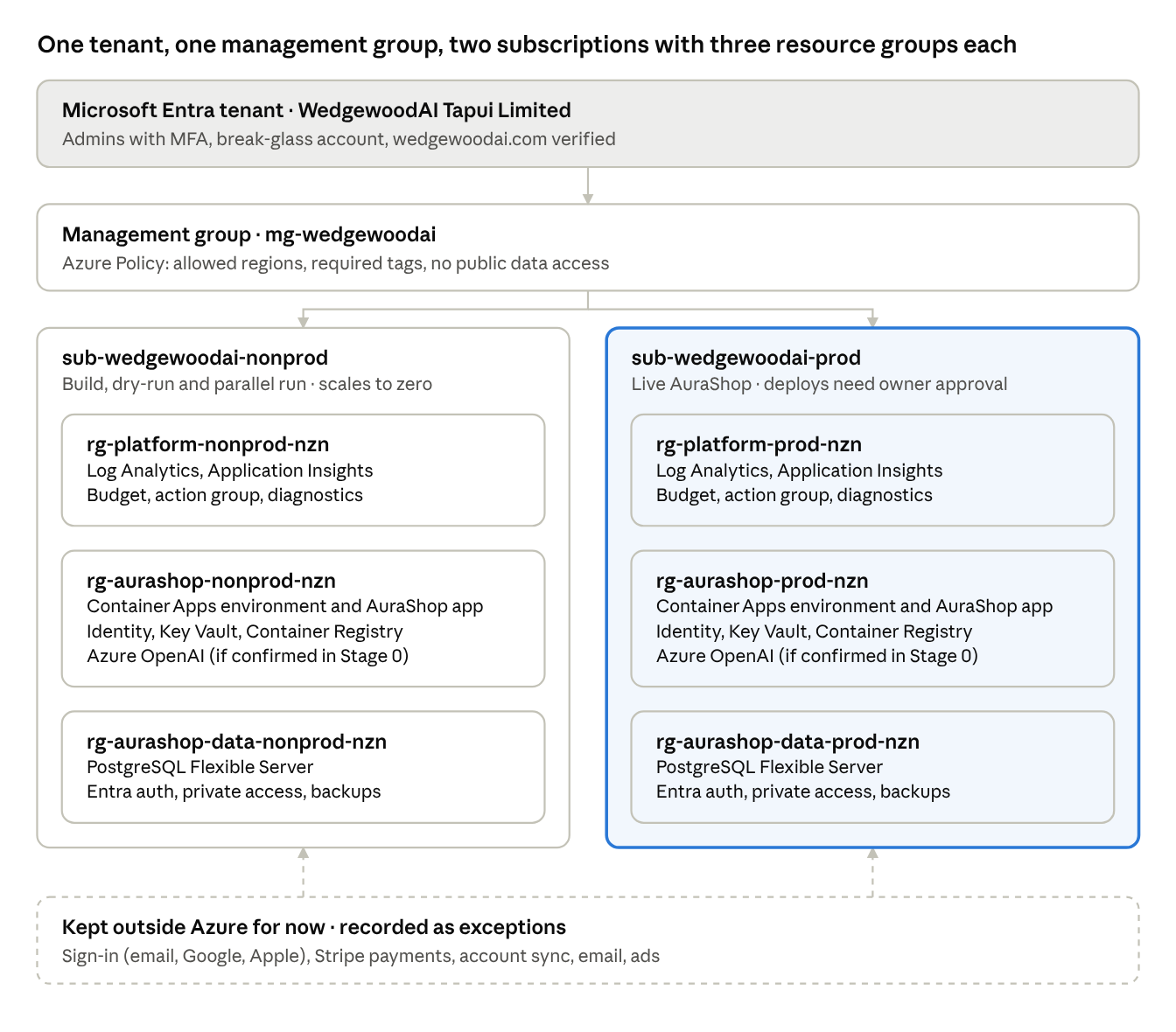 Diagram of WedgewoodAI's Azure environment: one Microsoft Entra tenant, one management group, and two subscriptions (production and non-production), each with platform, app and data resource groups.
